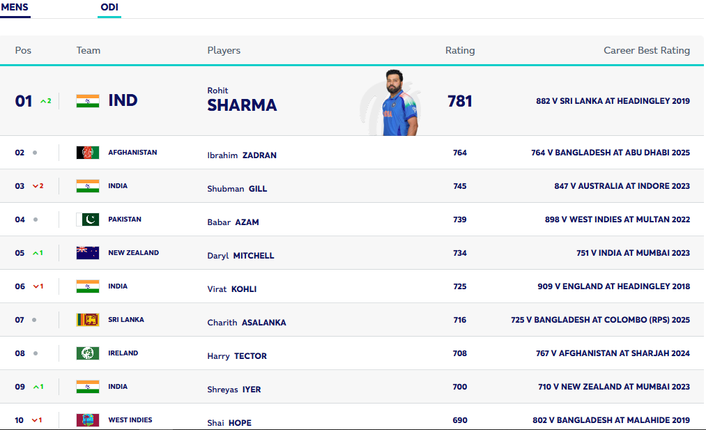 ಹೊಸದಾಗಿ ಪ್ರಕಟಗೊಂಡ ಐಸಿಸಿ ಏಕದಿನ ಬ್ಯಾಟರ್‌ಗಳ ರ‍್ಯಾಂಕಿಂಗ್ ಪಟ್ಟಿ