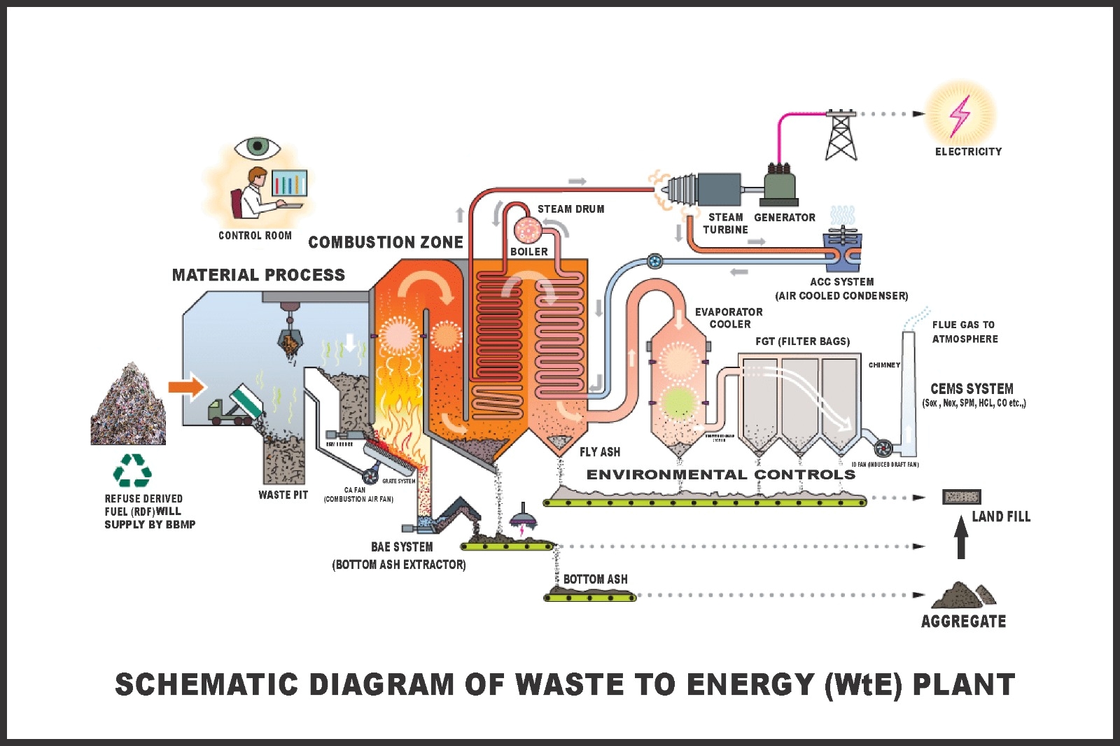 ಬಿಡದಿಯಲ್ಲಿ ತ್ಯಾಜ್ಯದಿಂದ ವಿದ್ಯುತ್‌ ಉತ್ಪಾದಿಸುವ ಪ್ರಕ್ರಿಯೆ