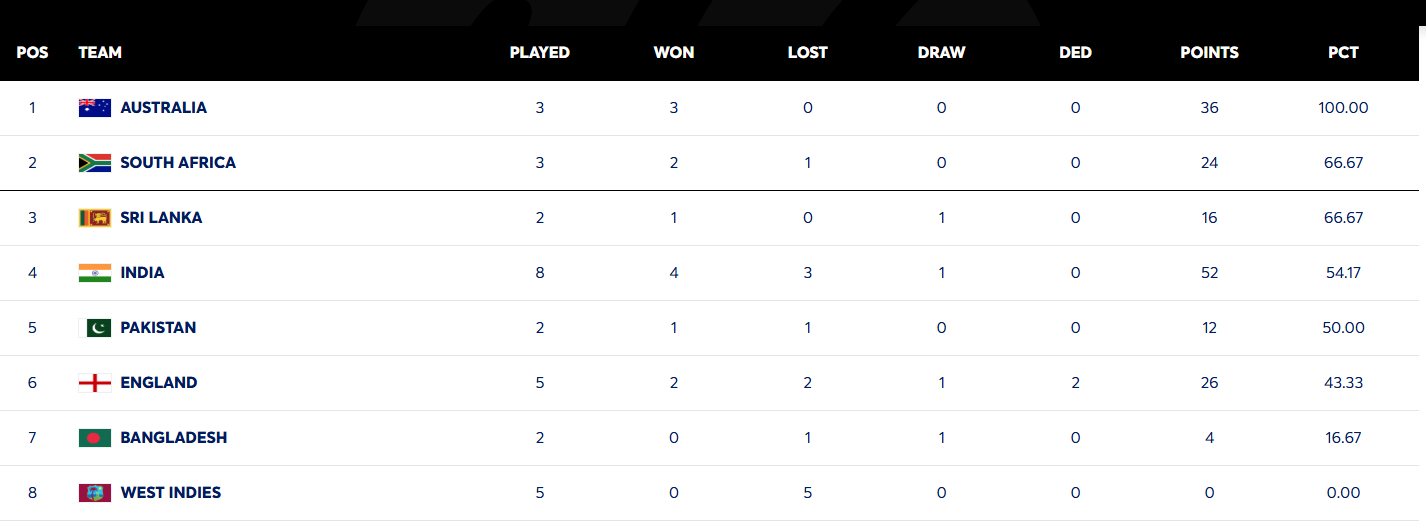 ವಿಶ್ವ ಟೆಸ್ಟ್ ಚಾಂಪಿಯನ್‌ಶಿಪ್‌ ಪಾಯಿಂಟ್ಸ್ ಟೇಬಲ್