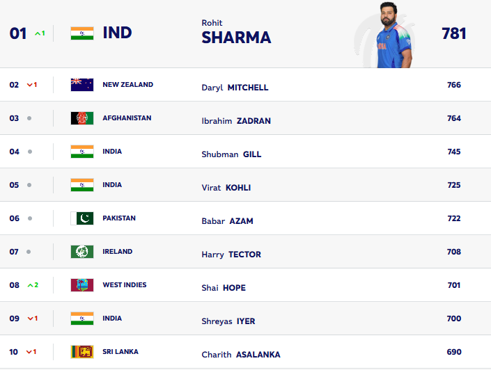 ಐಸಿಸಿ ಏಕದಿನ ರ‍್ಯಾಂಕಿಂಗ್ ಪಟ್ಟಿ