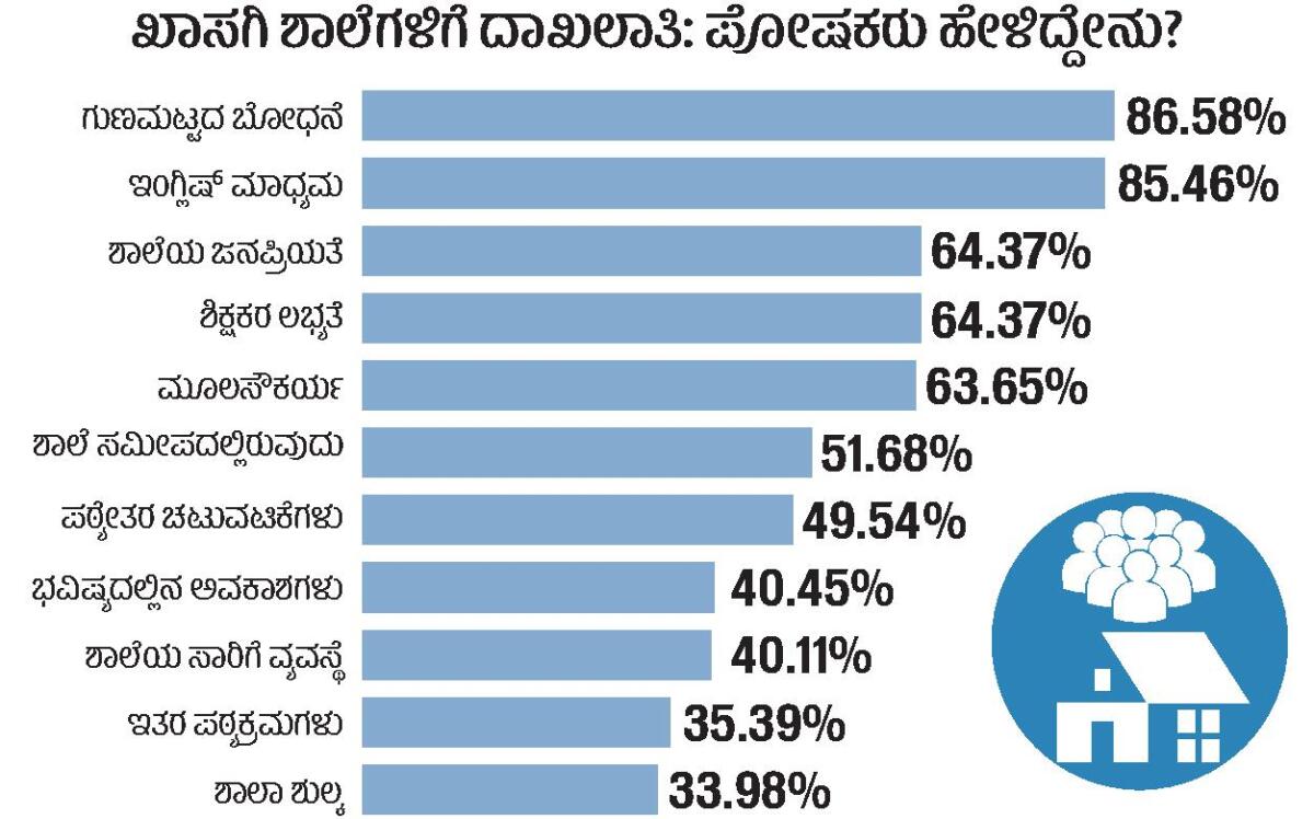 ಕರ್ನಾಟಕದ ಸರ್ಕಾರಿ ಶಾಲೆಗಳು ಸಾರ್ವಜನಿಕ ವಿಶ್ವಾಸವನ್ನು ಉಳಿಸಿಕೊಂಡಿವೆ ಎಂದು ಅಧ್ಯಯನವು ತೋರಿಸುತ್ತದೆ. ಆದರೆ, ಜನರ ಗ್ರಹಿಕೆ, ನಂಬಿಕೆ ಮತ್ತು ಮೇಲ್ನೋಟಕ್ಕೆ ಕಾಣುವ ಕೆಲವು ವಿಚಾರಗಳಲ್ಲಿ ವ್ಯತ್ಯಾಸಗಳಿವೆ. ಸೂಕ್ತ ಕ್ರಮಗಳನ್ನು ಅಳವಡಿಸಿಕೊಂಡು ಇವುಗಳನ್ನು ಪರಿಹರಿಸುವ ಮೂಲಕ ರಾಜ್ಯದಾದ್ಯಂತ ಪೋಷಕರಲ್ಲಿ ವಿಶ್ವಾಸವನ್ನು ಬಲಪಡಿಸಬಹುದು. ಪೋಷಕರು ಸರ್ಕಾರಿ ಶಾಲೆಗಳನ್ನು ತೊರೆಯುತ್ತಿದ್ದಾರೆ ಎಂಬ ಜನಪ್ರಿಯ ನಂಬಿಕೆಯು ಮೇಲ್ನೋಟಕ್ಕೆ ಕಾಣುವುದಕ್ಕಿಂತ ಹೆಚ್ಚು ಸಂಕೀರ್ಣವಾಗಿದೆ. ಸರ್ಕಾರಿ ವ್ಯವಸ್ಥೆಯು ಪೋಷಕರಲ್ಲಿ ವಿಶ್ವಾಸ ಮೂಡಿಸುವ ಈ ಕೆಲಸವನ್ನು ಸ್ಪಷ್ಟವಾಗಿ ಮತ್ತು ಸತತವಾಗಿ ಮಾಡುವುದೇ ಎನ್ನುವುದು ನಮ್ಮ ಮುಂದೆ ಇರುವ ಪ್ರಶ್ನೆಯಾಗಿದೆ. 