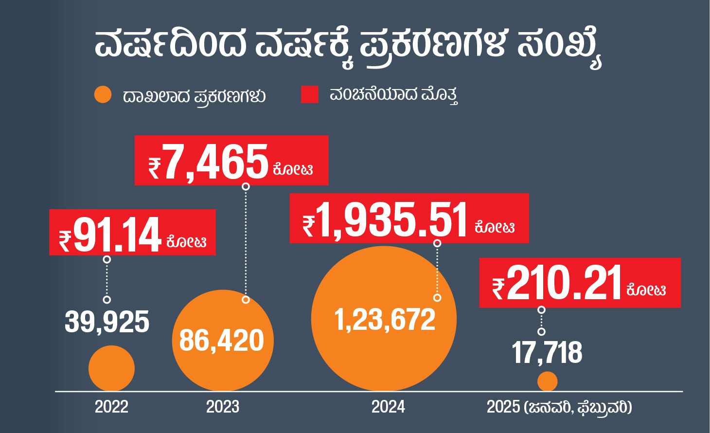 2022ರಿಂದ 2025ರವರೆಗೆ ದೇಶದಲ್ಲಿ ದಾಖಲಾಗಿರುವ ಡಿಜಿಟಲ್ ಅರೆಸ್ಟ್ ಕುರಿತ ಪ್ರಕರಣಗಳು