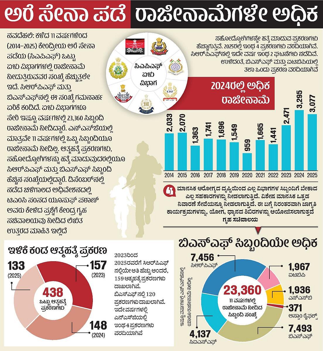 ಅರೆ ಸೇನಾ ಪಡೆ: 11 ವರ್ಷಗಳಿಂದ ರಾಜೀನಾಮೆಗಳೇ ಅಧಿಕ