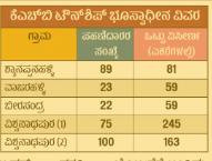 ಪಟ್ಟಿ ಕೆಎಚ್‌ಬಿ ಟೌನ್‌ಶಿಪ್‌ ಭೂಸ್ವಾಧೀನ ವಿವರ