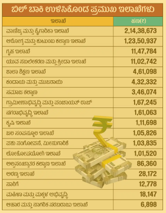 ವಿದ್ಯುತ್ ಬಿಲ್ ಬಾಕಿ ಉಳಿಸಿಕೊಂಡ ಇಲಾಖೆಗಳು