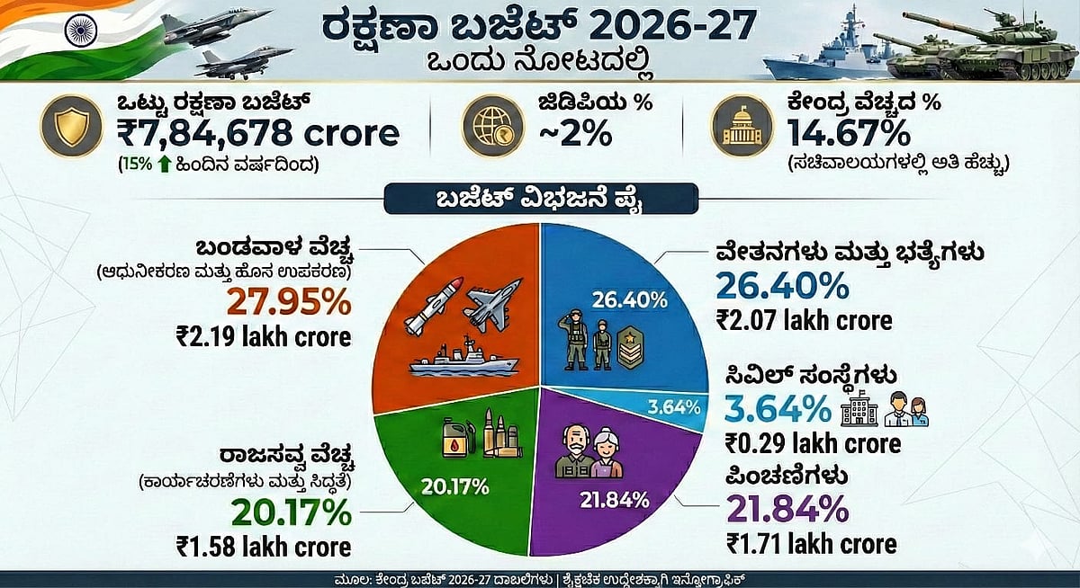 ದೇಶದ ಭವಿಷ್ಯ ರಕ್ಷಣೆ: ಭಾರತದ ನೂತನ ರಕ್ಷಣಾ ಸಿದ್ಧಾಂತ ರೂಪಿಸುವ 2026ರ ಬಜೆಟ್