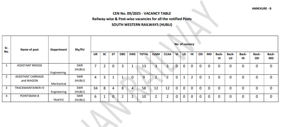 SWR ವ್ಯಾಪ್ತಿಯ ಹುದ್ದೆಗಳು