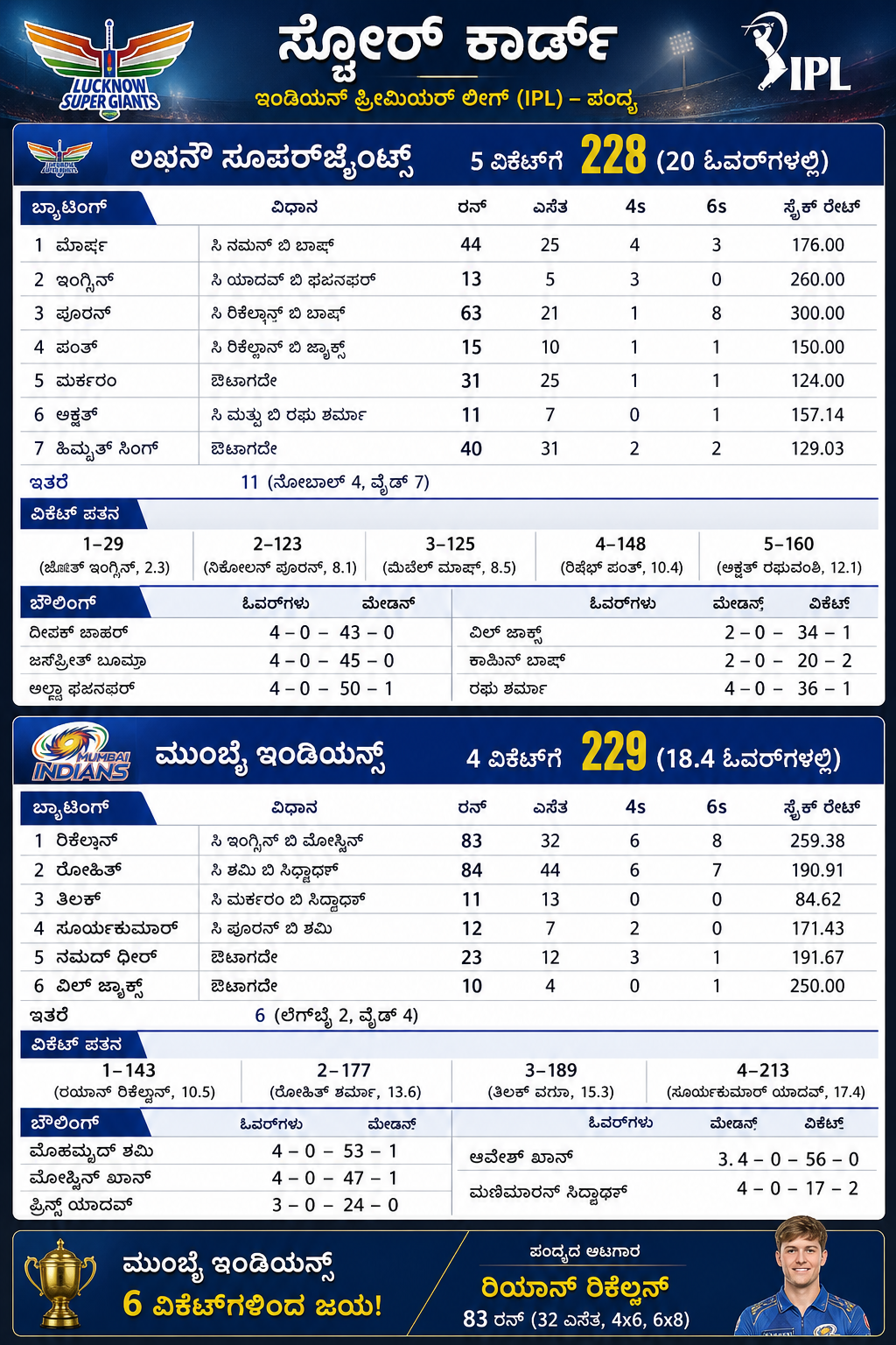 ಸ್ಕೋರ್ ಕಾರ್ಡ್