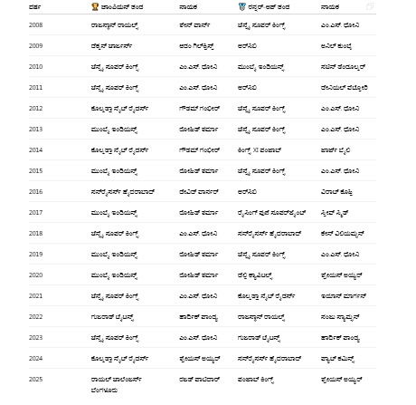 2008  ರಿಂದ 2025 ಚಾಂಪಿಯನ್ ಹಾಗೂ ರನ್ನರ್ಸ್ ಅಪ್ ತಂಡಗಳು