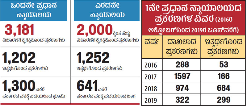 2,454 ಪ್ರಕರಣ ಇತ್ಯರ್ಥ, 1,941 ಎಕರೆ ವಶ
