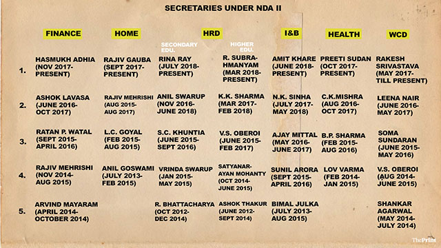 ಎನ್‌ಡಿಎ ಸರ್ಕಾರದ ಅವಧಿಯಲ್ಲಿ ವರ್ಗಾವಣೆಗೊಂಡ ವಿವಿಧ ಇಲಾಖೆಗಳ ಕಾರ್ಯದರ್ಶಿಗಳ ವಿವರ