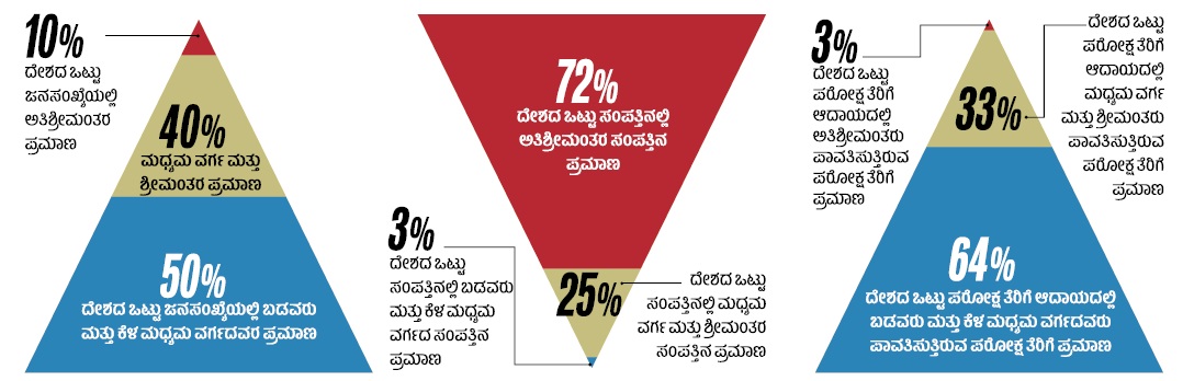 ದೇಶದಲ್ಲಿ ಆದಾಯ, ಸಂಪತ್ತು ಮತ್ತು ತೆರಿಗೆ ಹಂಚಿಕೆಯನ್ನು ವಿವರಿಸುವ ಗ್ರಾಫಿಕ್ಸ್‌
