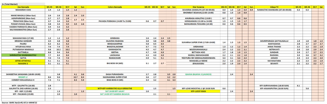 ಬಾರ್ಕ್‌ 48ನೇ ವಾರದ ರೇಟಿಂಗ್‌
