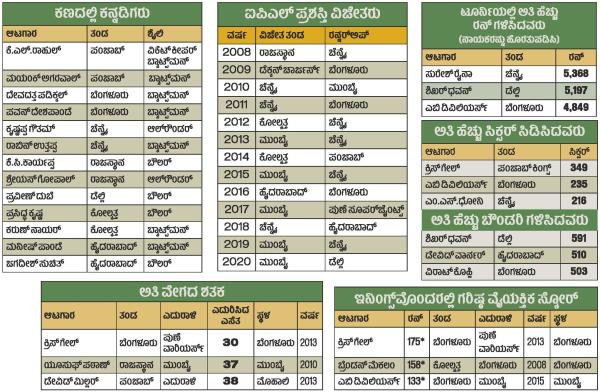 ಆಧಾರ: ಐಪಿಎಲ್‌ ವೆಬ್‌ಸೈಟ್ 