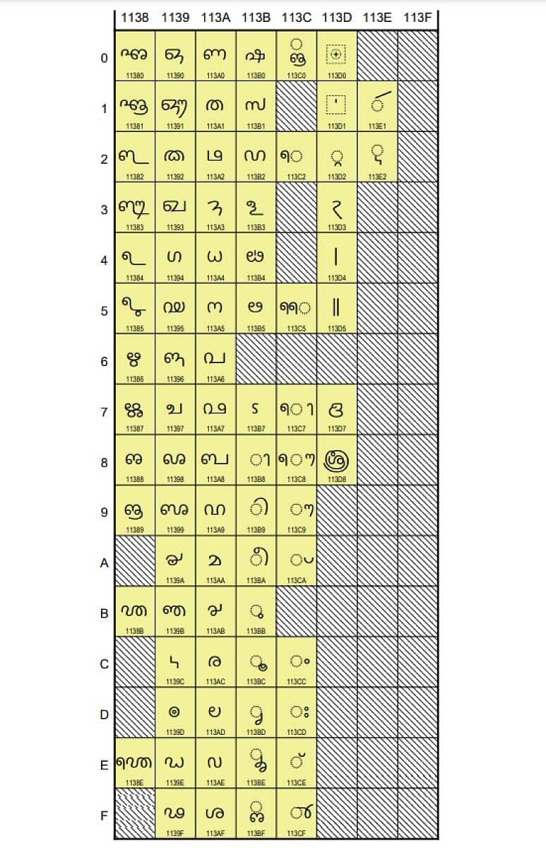 <div class="paragraphs"><p>ತುಳು– ತಿಗಳಾರಿ ಯೂನಿಕೋಡ್‌ ಲಿಪಿ</p></div>