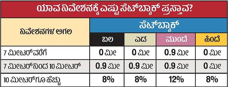 ಚಿಕ್ಕ ನಿವೇಶನಗಳಲ್ಲಿ ಸೆಟ್‌ಬ್ಯಾಕ್‌ಗೆ ವಿನಾಯಿತಿ