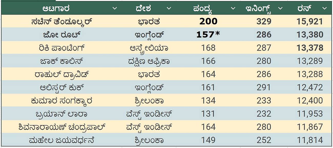 Joe Root Test Runs: ಟೆಸ್ಟ್‌ನಲ್ಲಿ ಹೆಚ್ಚು ರನ್: 3ನೇ ಸ್ಥಾನಕ್ಕೇರಿದ ರೂಟ್ ...