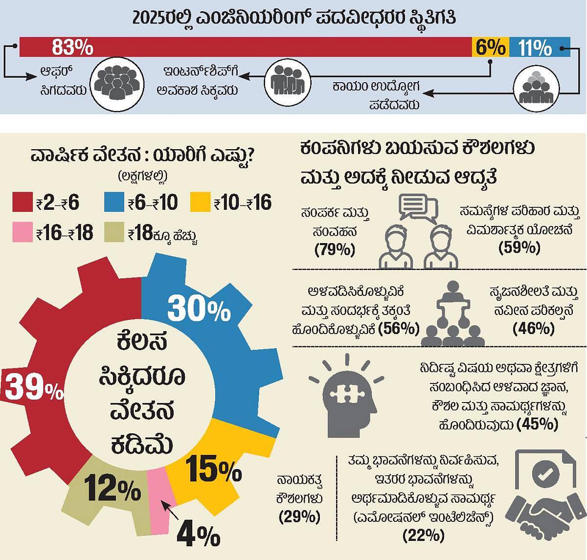 Engineering Unemployment: ಆಳ–ಅಗಲ| ಎಂಜಿನಿಯರಿಂಗ್ ಕೆಲಸ ಸಿಗುವುದು ಕಷ್ಟ ...
