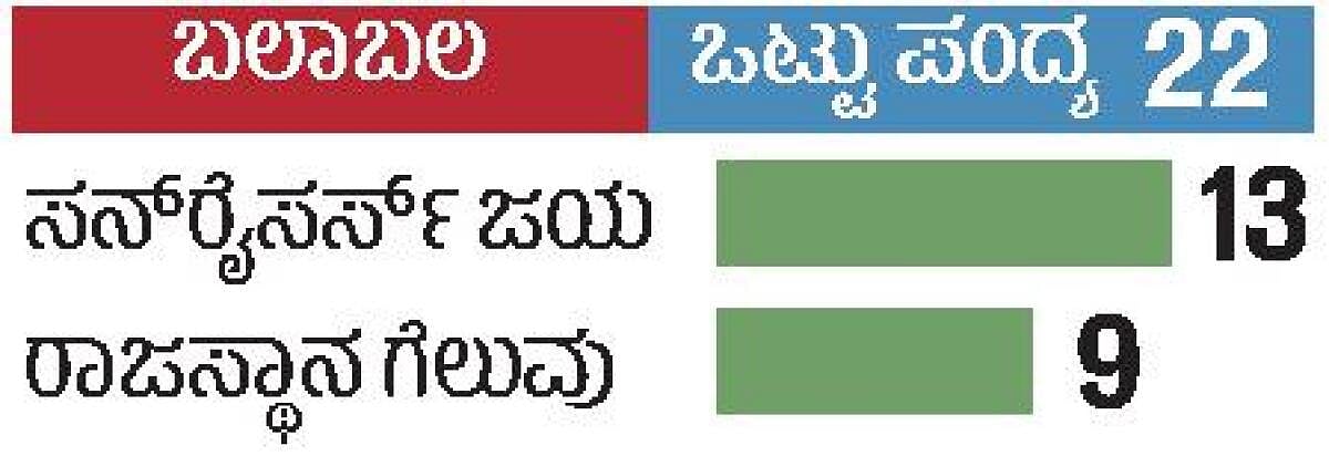 ರಾಯಲ್ಸ್ಗೆ ಸನ್ರೈಸರ್ಸ್ ಸವಾಲು