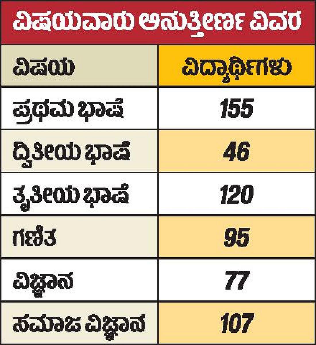 ಎಸ್‌ಎಸ್‌ಎಲ್‌ಸಿ: ಪ್ರಥಮ ಭಾಷೆಯೇ ಸವಾಲು