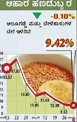 ಆಹಾರ ಹಣದುಬ್ಬರ ಇಳಿಕೆ