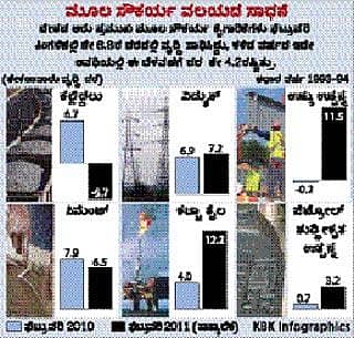 ಮೂಲಸೌಕರ್ಯ: ಶೇ 6.8ರಷ್ಟು ವೃದ್ಧಿ