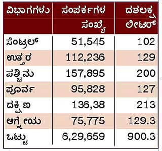 400 ದಶಲಕ್ಷ ಲೀ ನೀರು ಸೋರಿಕೆ