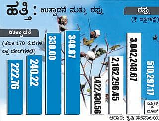 ಹತ್ತಿ ರಫ್ತು ನಿಷೇಧ: ಪರಾಮರ್ಶೆಗೆ