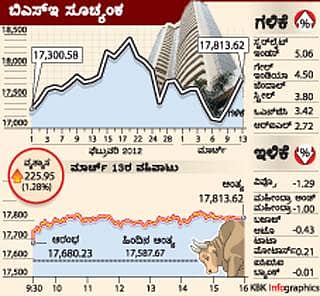 ಸೂಚ್ಯಂಕ: 226 ಅಂಶ ಏರಿಕೆ