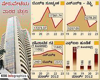 ಸೂಚ್ಯಂಕ: ಕಚ್ಚಾ ತೈಲದ ಪ್ರಭಾವ?