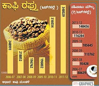 ಕಾಫಿ ರಫ್ತಿನಲ್ಲಿ ದಾಖಲೆ