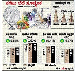 ಸಮಗ್ರ ಹಣದುಬ್ಬರ ಅಲ್ಪ ಇಳಿಕೆ