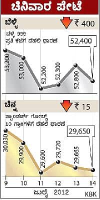 ಇಳಿಕೆ ಹಾದಿಯಲ್ಲಿ ಚಿನ್ನ-ಬೆಳ್ಳಿ