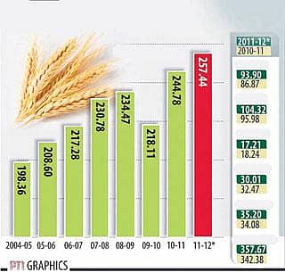 ಮುಂಗಾರು ಕೈಕೊಟ್ಟರೂ ಚಿಂತೆ ಇಲ್ಲ:ಅಕ್ಕಿ, ಗೋಧಿ ರಫ್ತು ನಿಷೇಧ ಇಲ್ಲ