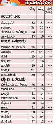 ಶೀತಮಾರುತ ಚುರುಕು: ಚಾಮರಾಜನಗರದಲ್ಲಿ ಕನಿಷ್ಠ ಉಷ್ಣಾಂಶ 9.6 ಡಿಗ್ರಿ ಸೆಲ್ಸಿಯಸ್
