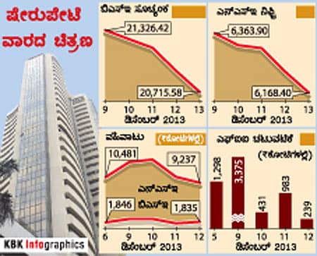 ಷೇರುಪೇಟೆಗೆ ‘ಆರ್ಬಿಐ’ ಭೀತಿ