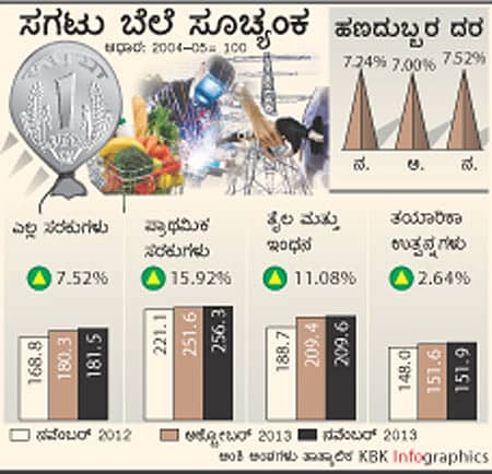ಹಣದುಬ್ಬರ 14 ತಿಂಗಳ ಗರಿಷ್ಠ