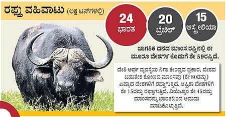 ಮಾಂಸ ರಫ್ತು: ಮುಂಚೂಣಿಯಲ್ಲಿ ಭಾರತ