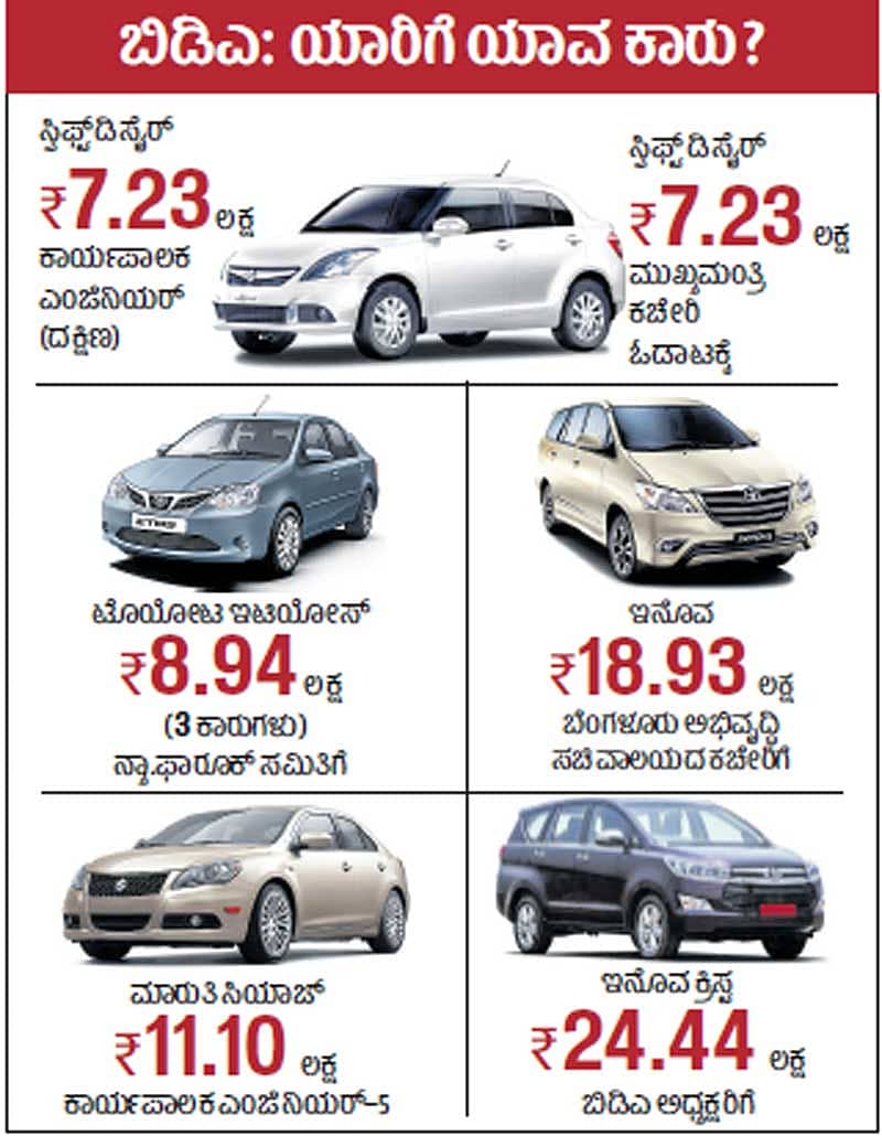 ನಷ್ಟದಲ್ಲಿದ್ದರೂ 8 ಕಾರು ಖರೀದಿಸಿದ ಬಿಡಿಎ