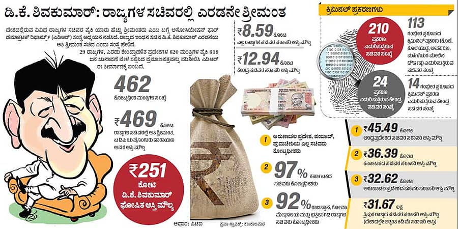 ಡಿ.ಕೆ. ಶಿವಕುಮಾರ್: ರಾಜ್ಯಗಳ ಸಚಿವರಲ್ಲಿ ಎರಡನೇ ಶ್ರೀಮಂತ