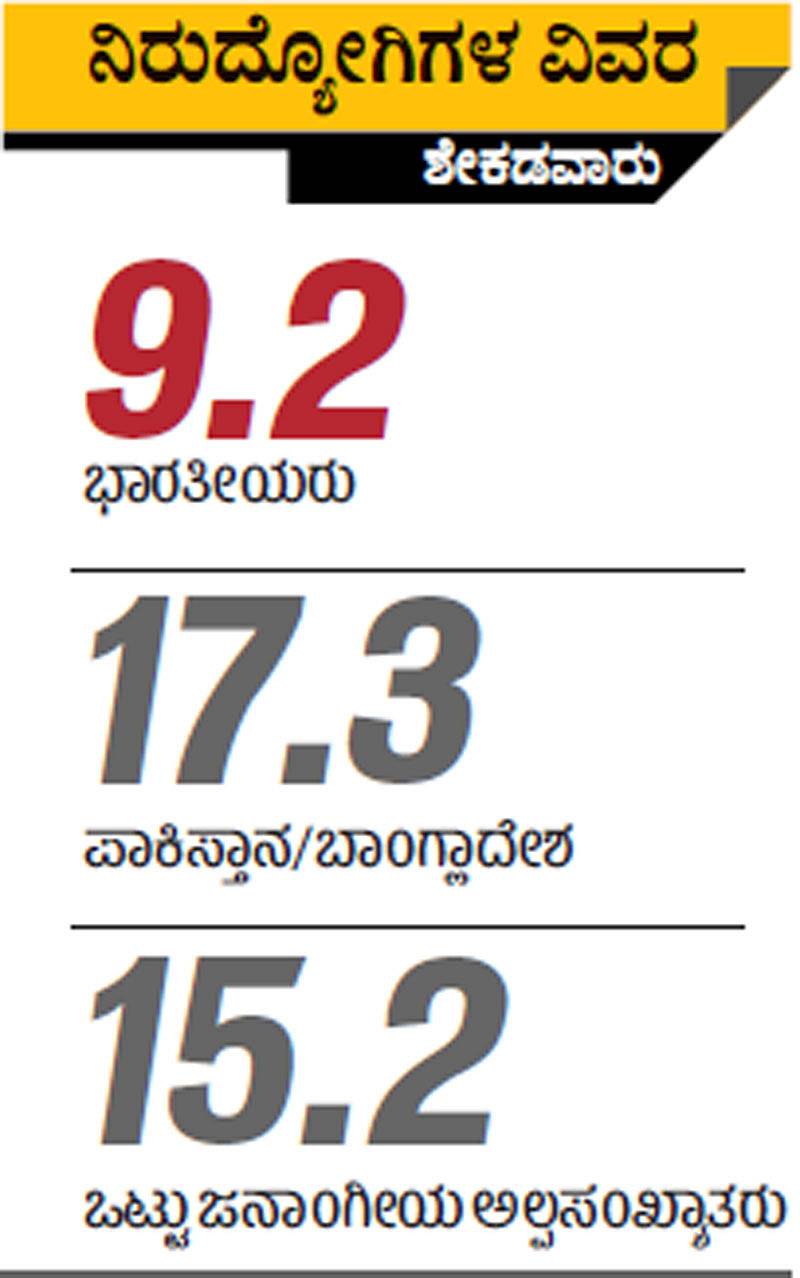 ಬ್ರಿಟನ್ನಲ್ಲಿ ಭಾರತೀಯರೇ ಹೆಚ್ಚು ಸುಶಿಕ್ಷಿತರು
