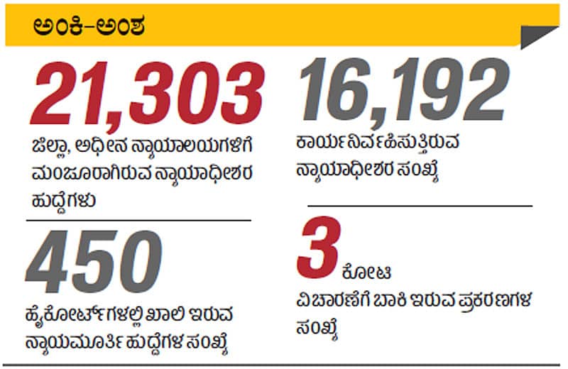 ದೇಶದಲ್ಲಿ 5 ಸಾವಿರ ನ್ಯಾಯಾಧೀಶರ ಕೊರತೆ