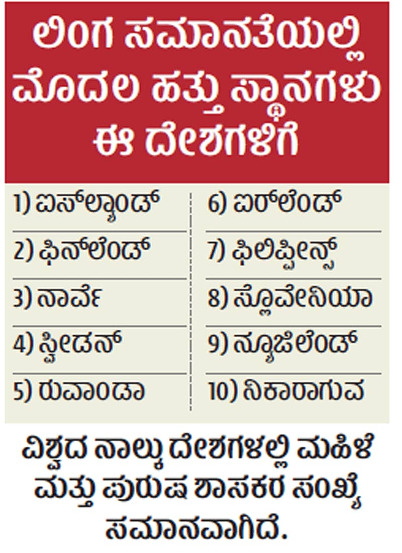 ಲಿಂಗ ಸಮಾನತೆಯಲ್ಲಿ ಭಾರತಕ್ಕೆ 87ನೇ ಸ್ಥಾನ