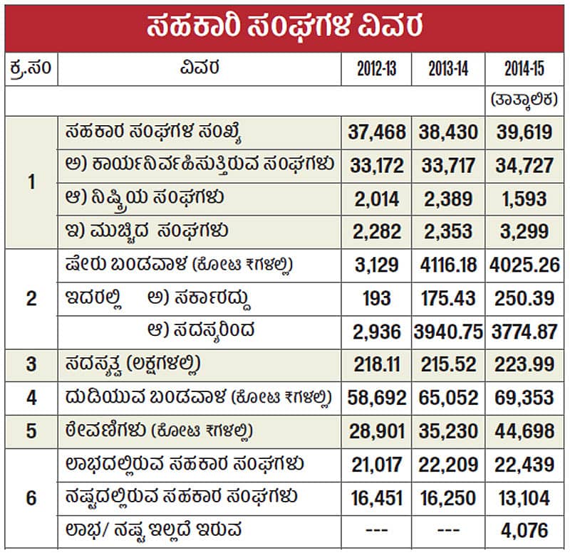 ಸಹಕಾರ ಸಂಘಗಳಲ್ಲಿ ಭಾರಿ ಪ್ರಮಾಣದ ‘ಕ್ಯಾಷ್ ಜಾಮ್’