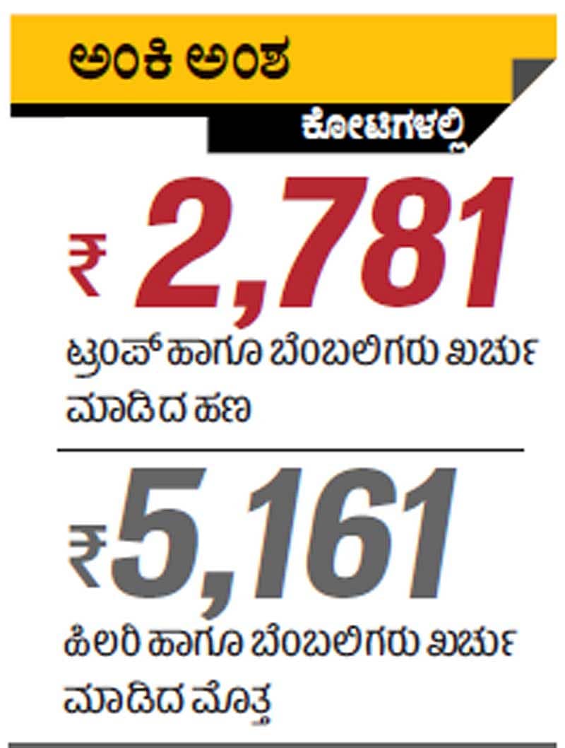 ಅಮೆರಿಕ ಚುನಾವಣೆ: ಅಭ್ಯರ್ಥಿಗಳು ಖರ್ಚು ಮಾಡಿದ್ದು ₹14 ಸಾವಿರ ಕೋಟಿ