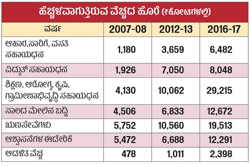 ಭಾಗ್ಯಗಳ ಅನುಷ್ಠಾನಕ್ಕಾಗಿ ಹೆಚ್ಚಿತು ಸಾಲದ ಹೊರೆ