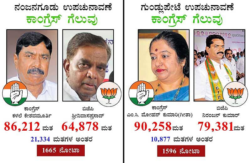 ಕಾಂಗ್ರೆಸ್ ಕೈಹಿಡಿದ ಮತದಾರ, ಮುದುಡಿತು ಕಮಲ