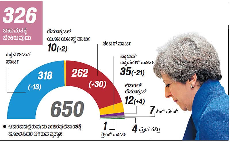 ತೆರೆಸಾಗೆ ಭಾರಿ ಮುಖಭಂಗ