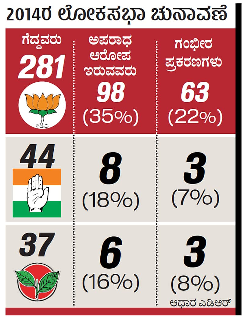 ರಾಜಕಾರಣದಲ್ಲಿ ಕುಗ್ಗದ ಅಪರಾಧೀಕರಣ