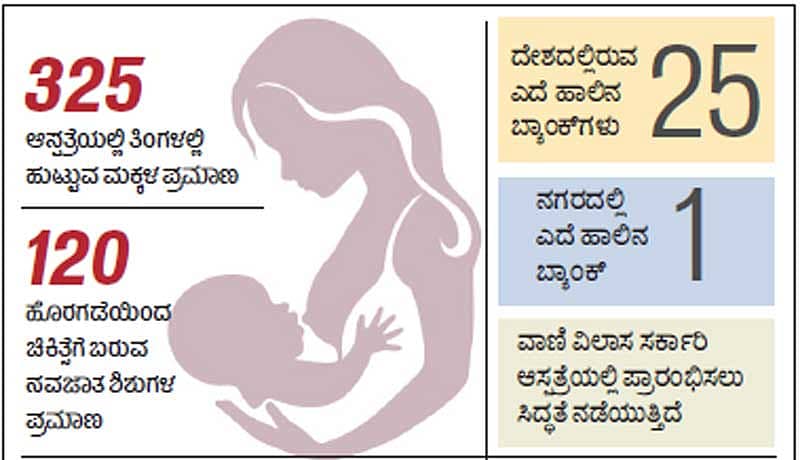 ವಾಣಿ ವಿಲಾಸ ಆಸ್ಪತ್ರೆಯಲ್ಲಿ ಎದೆ ಹಾಲಿನ ಬ್ಯಾಂಕ್ ಶೀಘ್ರ